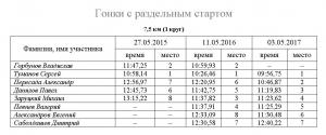 май 7,5 км 2015-2017 сравнительный.JPG