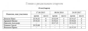 2015-2017 сравнительный 15 км.JPG