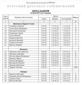 Кросс-кантри 2015-2 протокол 2.jpg