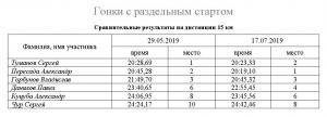 2019 сравнительный 15 км.JPG