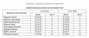 2018 сравнительный 15 км.JPG