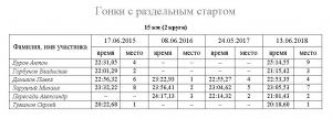 2015-2018 сравнительный 15 км.JPG