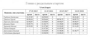 2015-2018 сравнительный 7,5 км.JPG