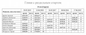 2015-2019 сравнительный 15 км.JPG