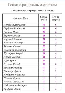20190821 общий зачет по 6 гонкам.JPG