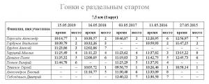 2015-2019 сравнительный 7,5 км.JPG