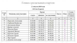20190821 22,5 км.JPG