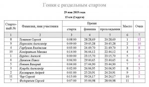 20190529 15 км.JPG